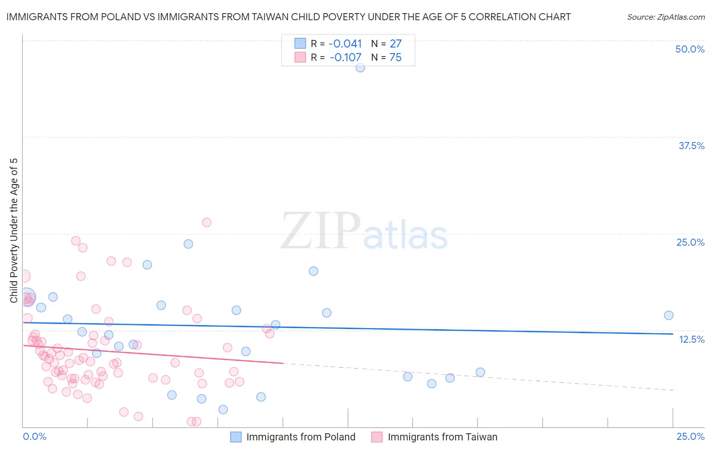 Immigrants from Poland vs Immigrants from Taiwan Child Poverty Under the Age of 5
