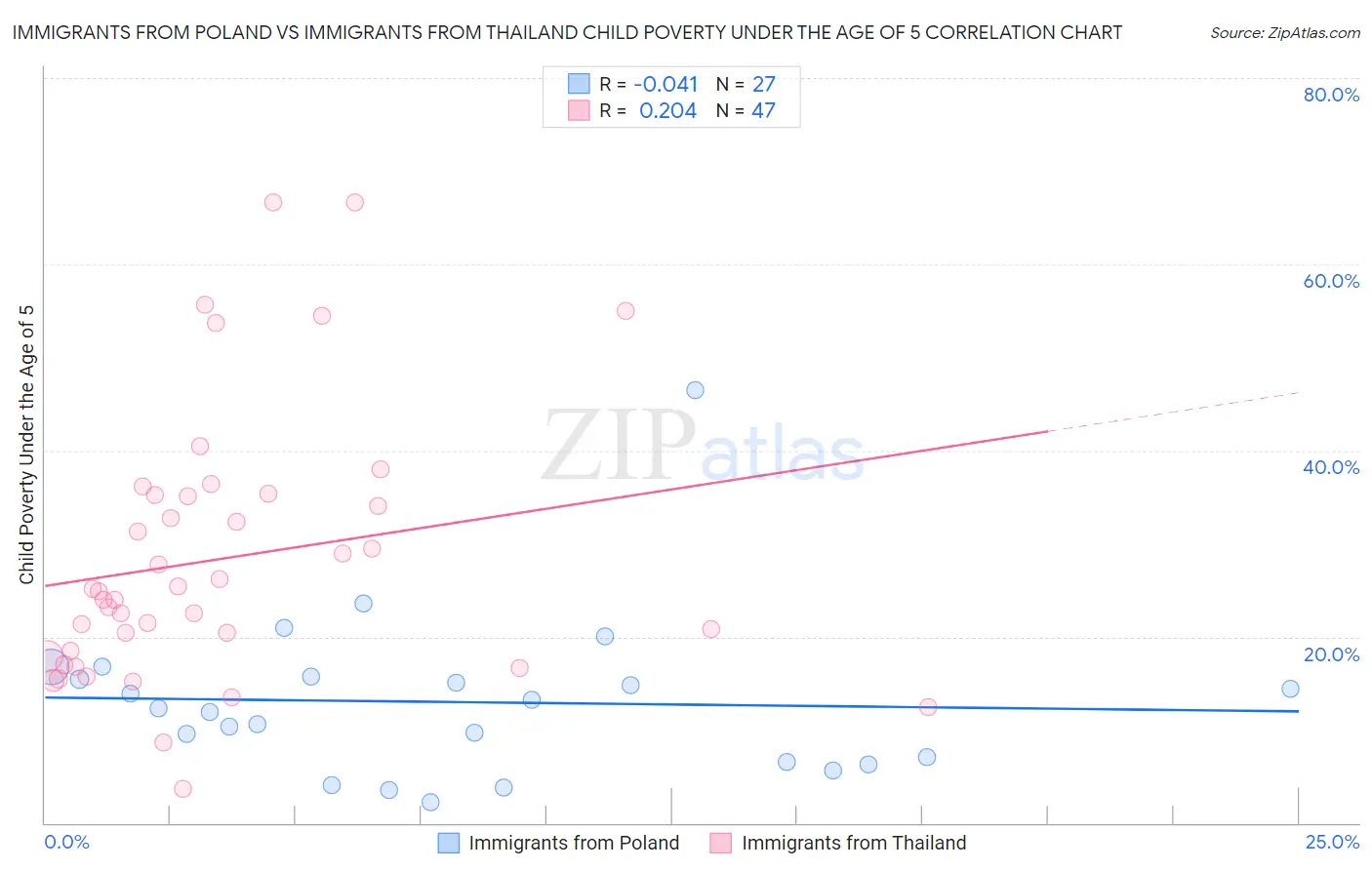 Immigrants from Poland vs Immigrants from Thailand Child Poverty Under the Age of 5