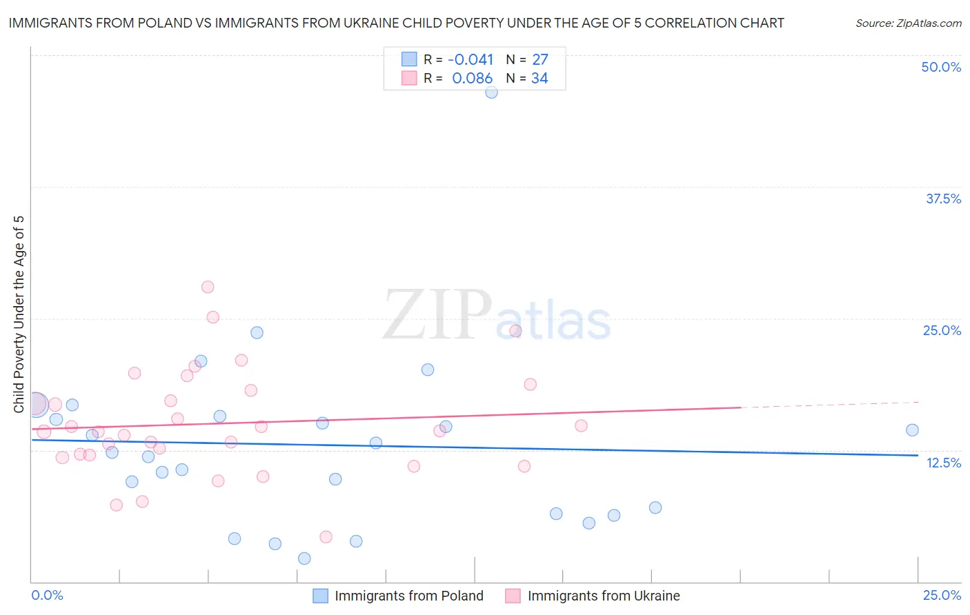 Immigrants from Poland vs Immigrants from Ukraine Child Poverty Under the Age of 5