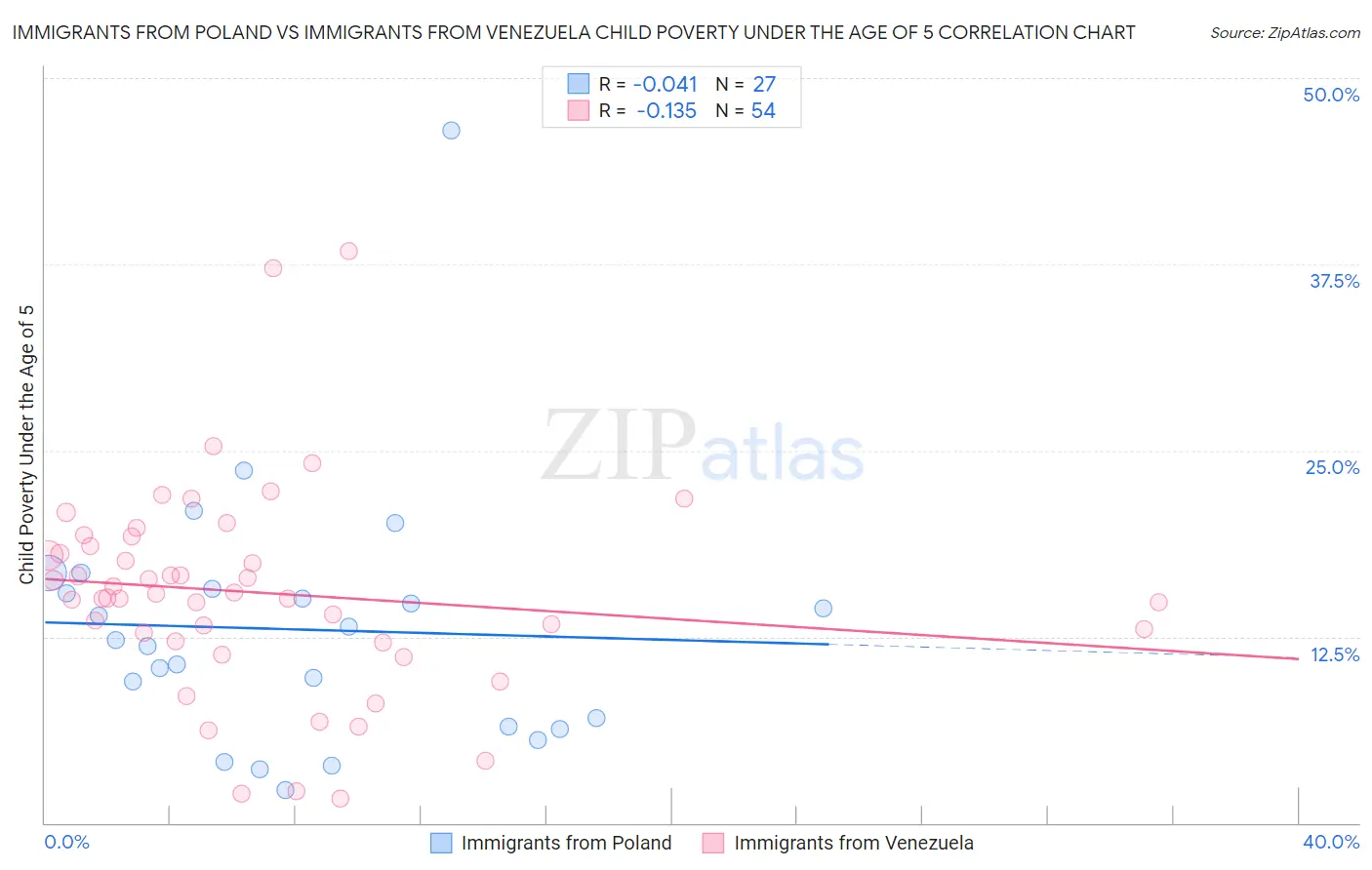 Immigrants from Poland vs Immigrants from Venezuela Child Poverty Under the Age of 5