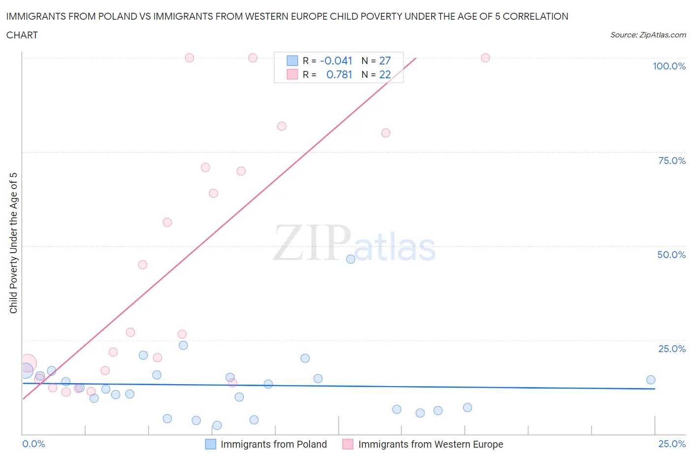 Immigrants from Poland vs Immigrants from Western Europe Child Poverty Under the Age of 5