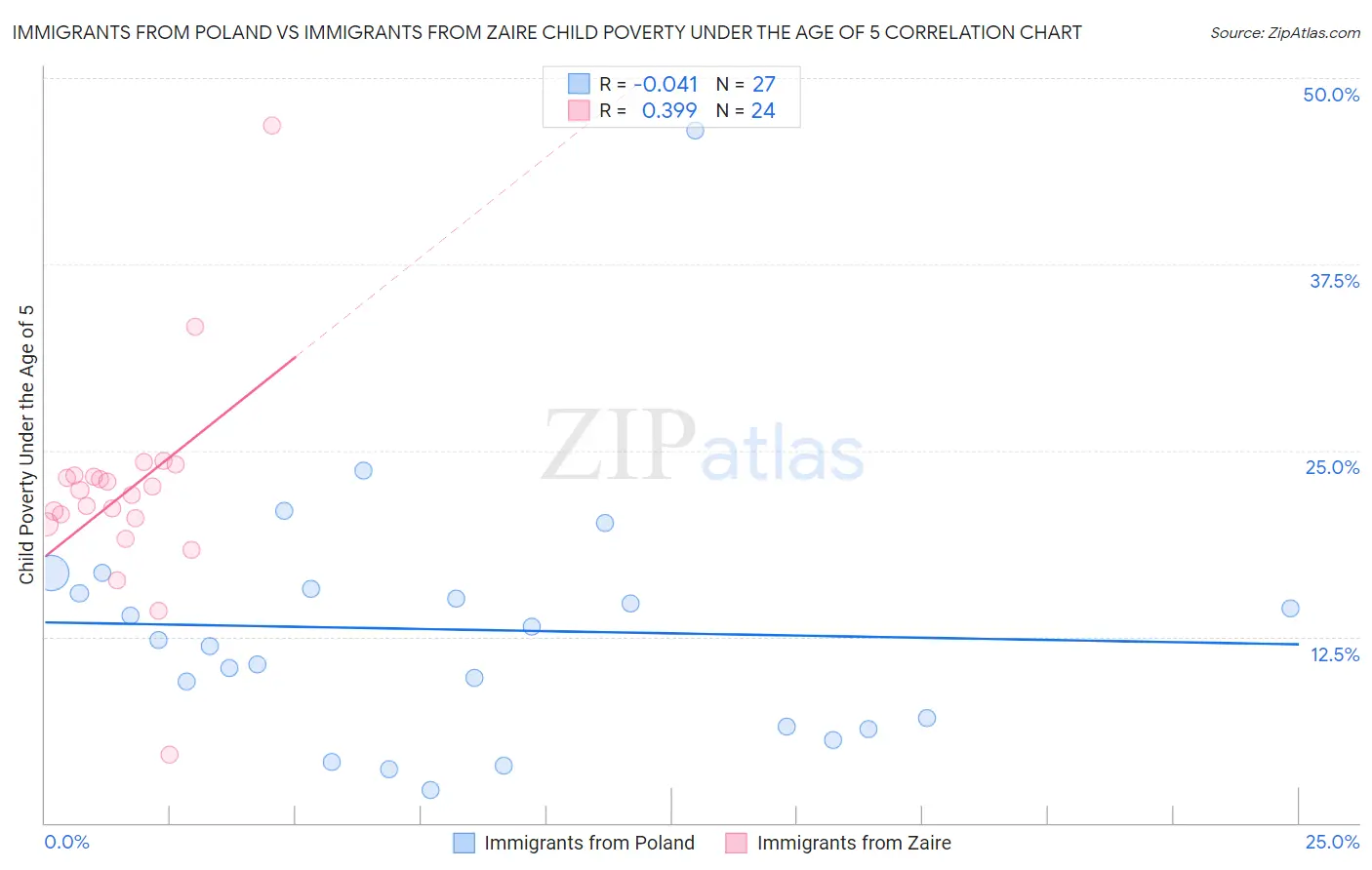 Immigrants from Poland vs Immigrants from Zaire Child Poverty Under the Age of 5