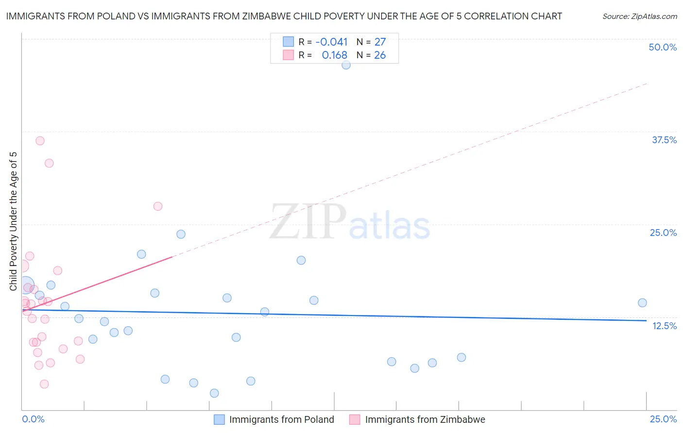Immigrants from Poland vs Immigrants from Zimbabwe Child Poverty Under the Age of 5