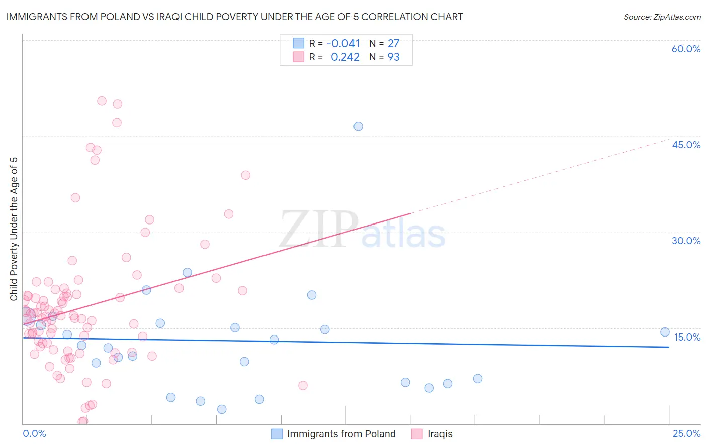 Immigrants from Poland vs Iraqi Child Poverty Under the Age of 5