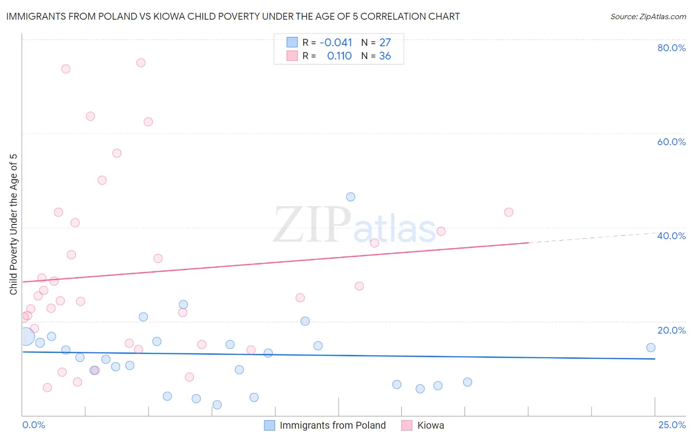 Immigrants from Poland vs Kiowa Child Poverty Under the Age of 5