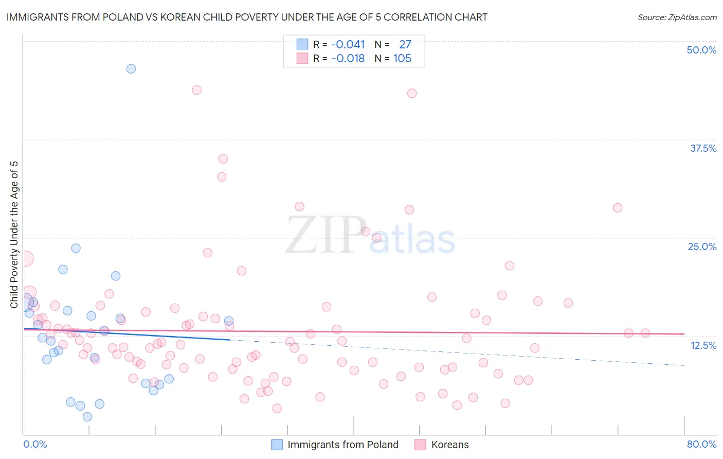 Immigrants from Poland vs Korean Child Poverty Under the Age of 5