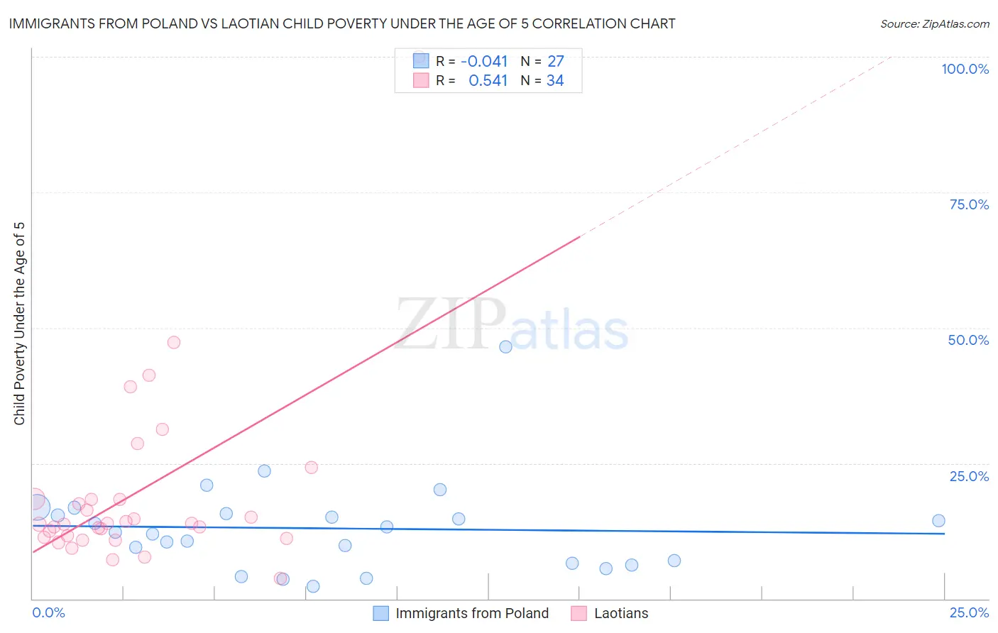 Immigrants from Poland vs Laotian Child Poverty Under the Age of 5