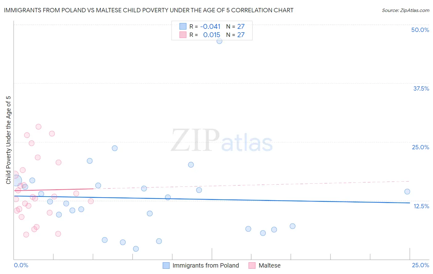 Immigrants from Poland vs Maltese Child Poverty Under the Age of 5