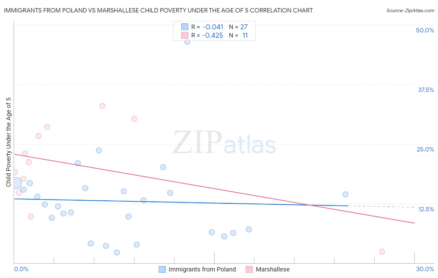 Immigrants from Poland vs Marshallese Child Poverty Under the Age of 5