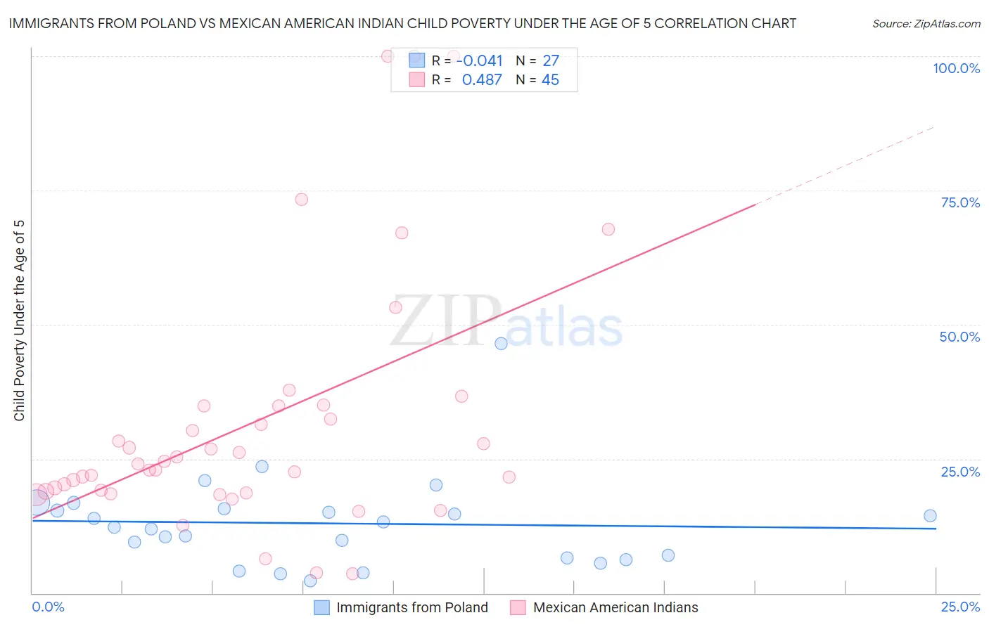 Immigrants from Poland vs Mexican American Indian Child Poverty Under the Age of 5