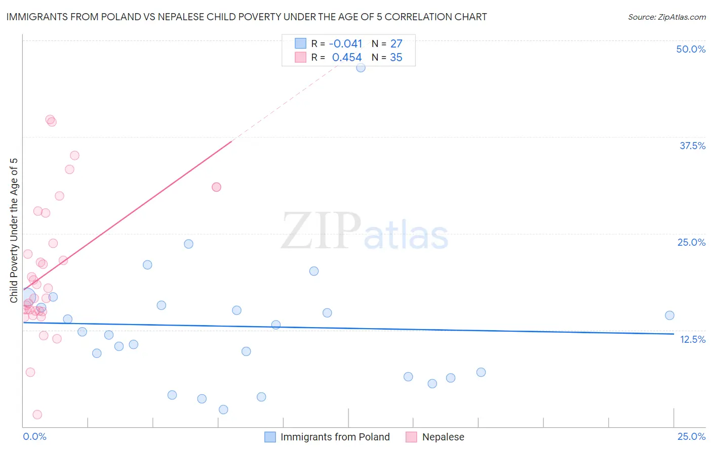 Immigrants from Poland vs Nepalese Child Poverty Under the Age of 5