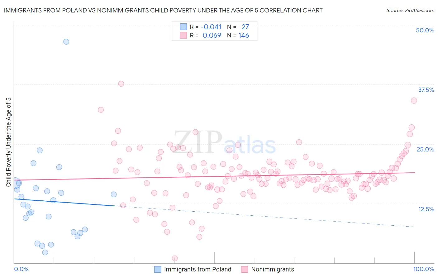 Immigrants from Poland vs Nonimmigrants Child Poverty Under the Age of 5