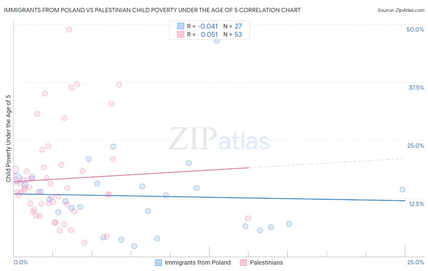 Immigrants from Poland vs Palestinian Child Poverty Under the Age of 5