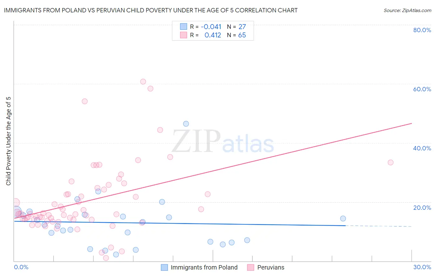 Immigrants from Poland vs Peruvian Child Poverty Under the Age of 5