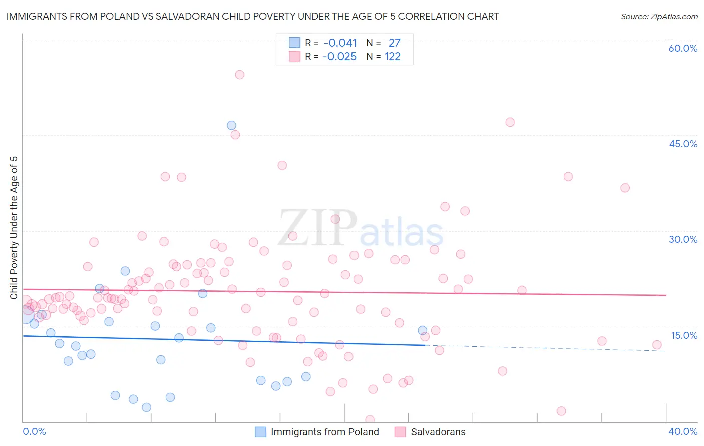 Immigrants from Poland vs Salvadoran Child Poverty Under the Age of 5