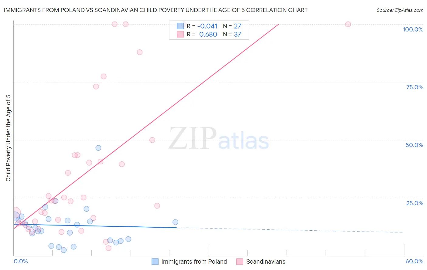Immigrants from Poland vs Scandinavian Child Poverty Under the Age of 5