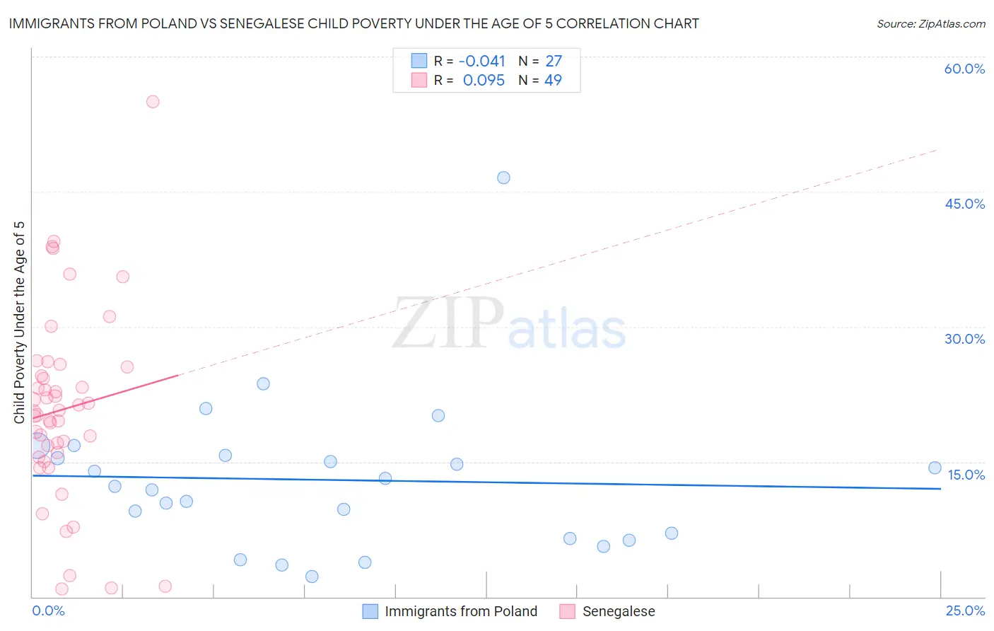 Immigrants from Poland vs Senegalese Child Poverty Under the Age of 5