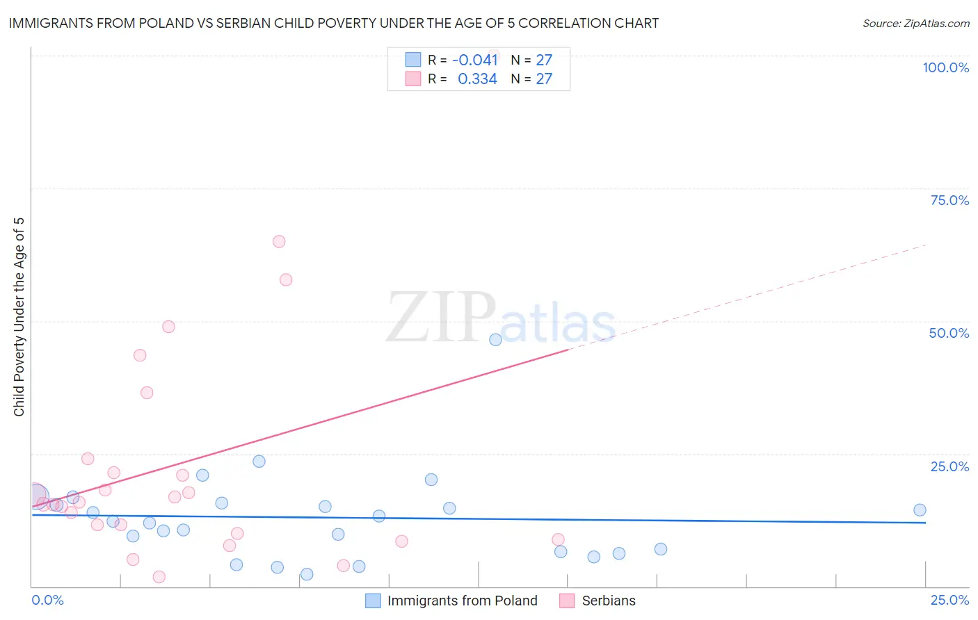 Immigrants from Poland vs Serbian Child Poverty Under the Age of 5
