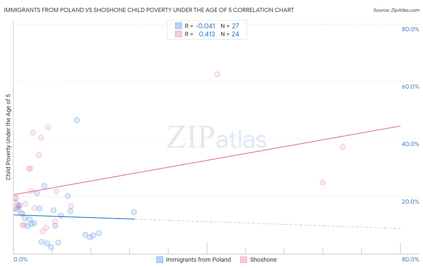 Immigrants from Poland vs Shoshone Child Poverty Under the Age of 5