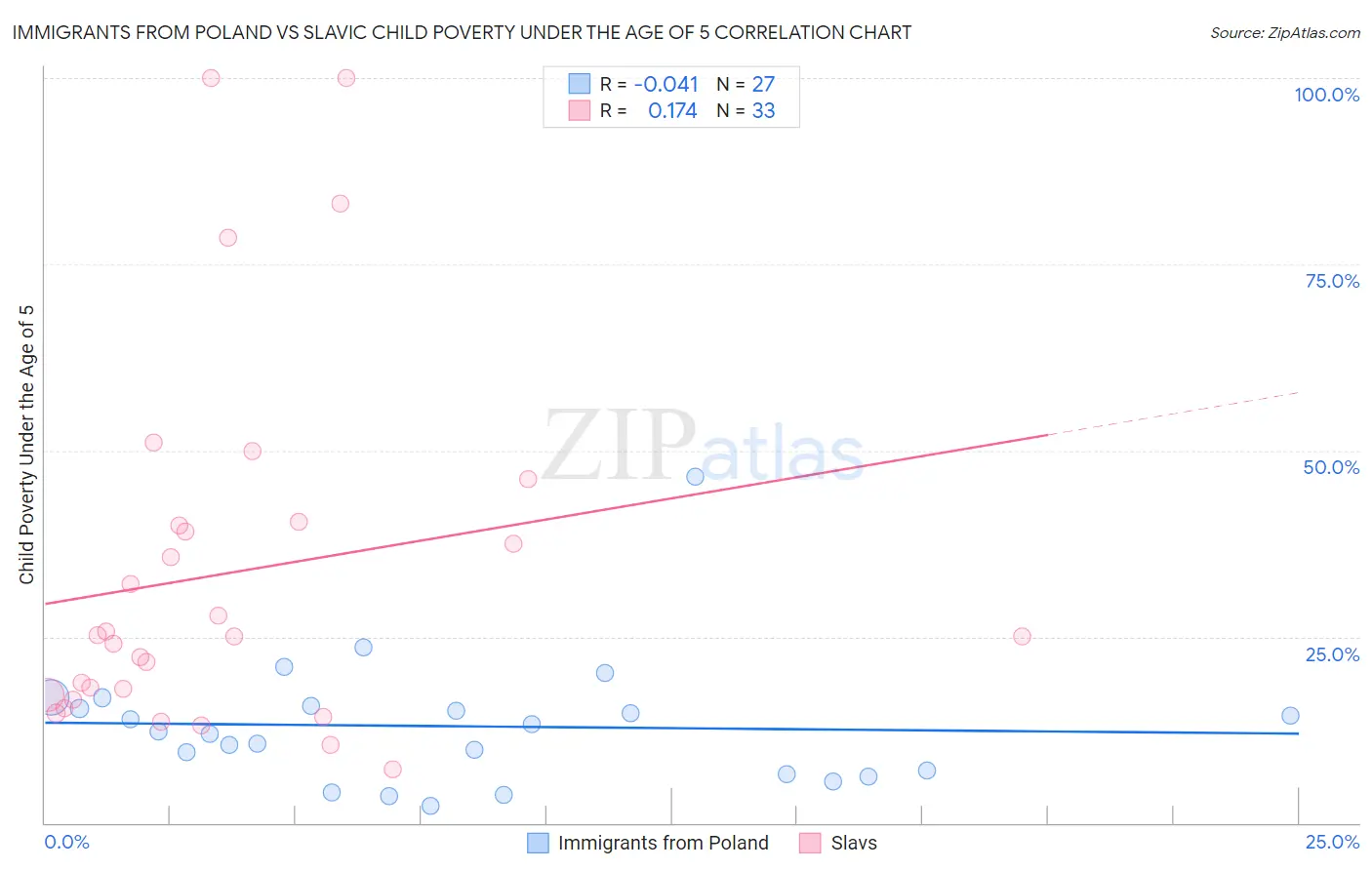 Immigrants from Poland vs Slavic Child Poverty Under the Age of 5