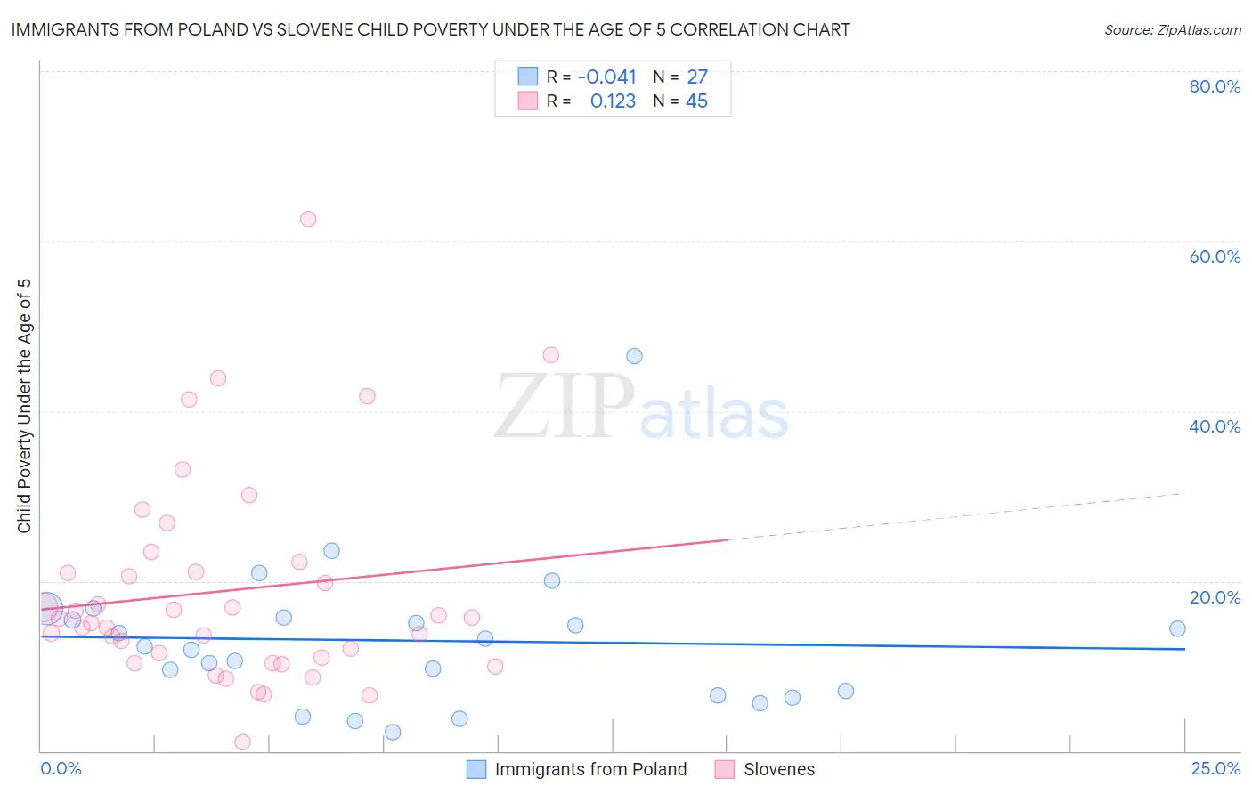 Immigrants from Poland vs Slovene Child Poverty Under the Age of 5