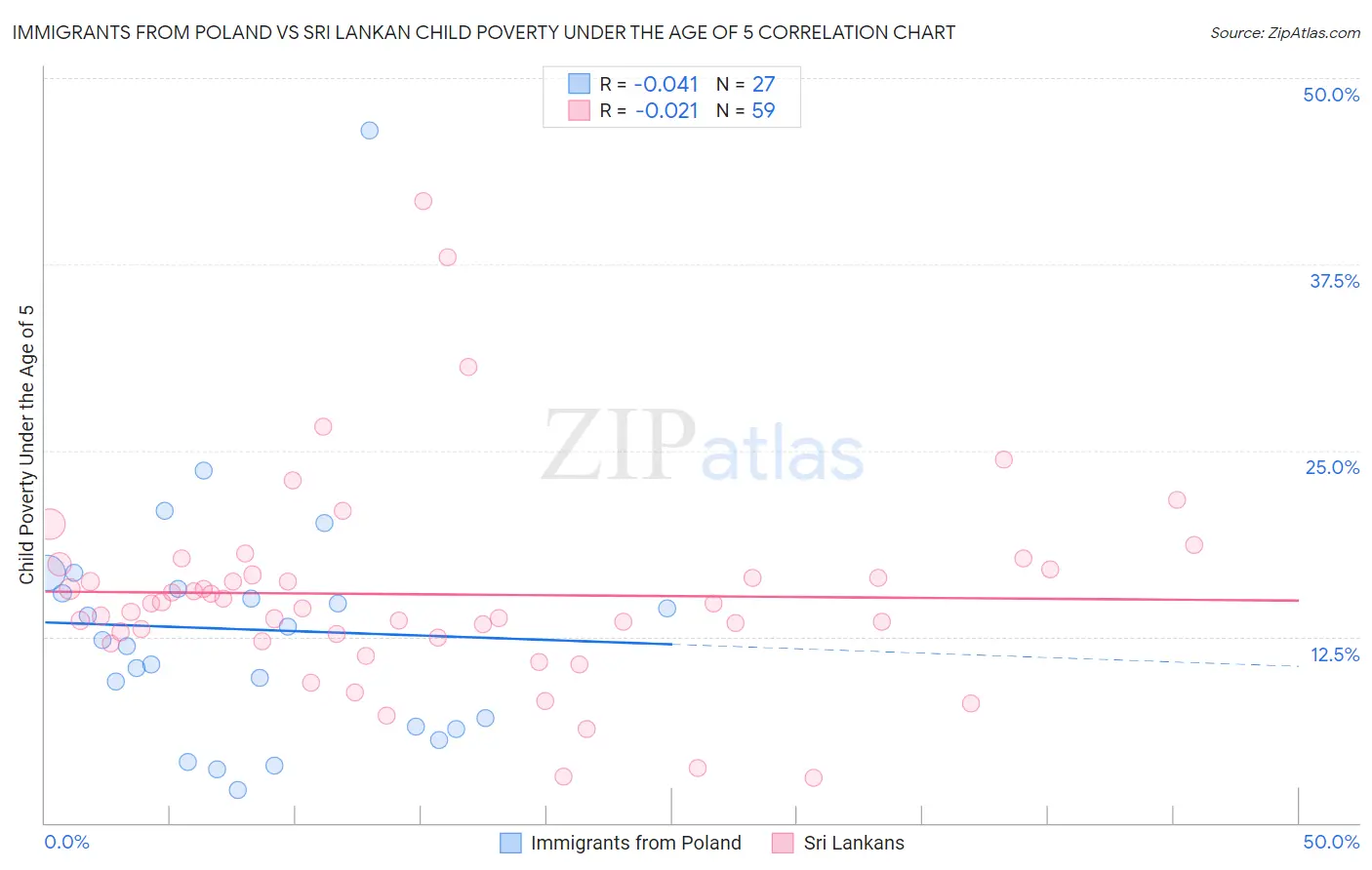 Immigrants from Poland vs Sri Lankan Child Poverty Under the Age of 5