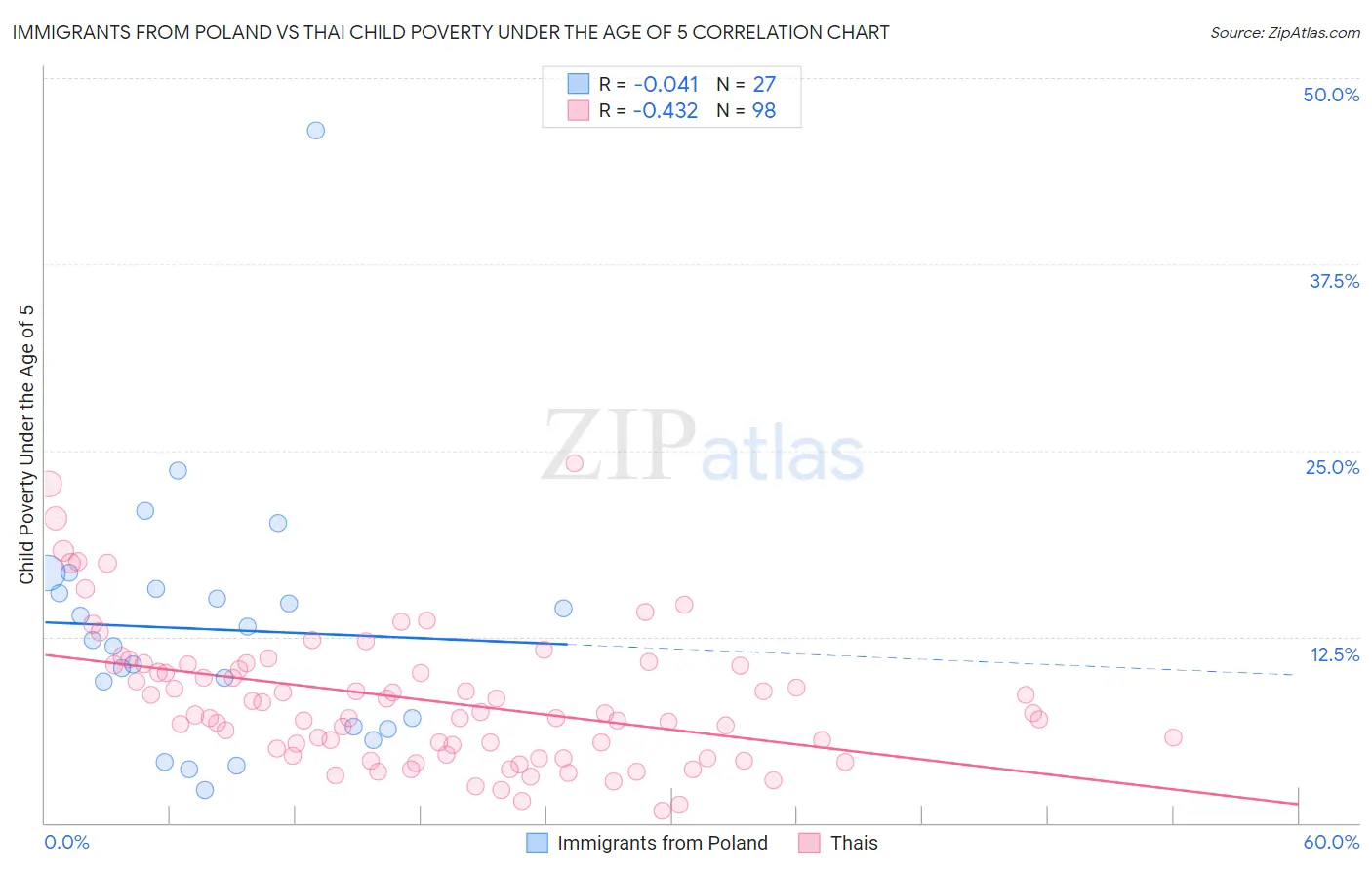 Immigrants from Poland vs Thai Child Poverty Under the Age of 5