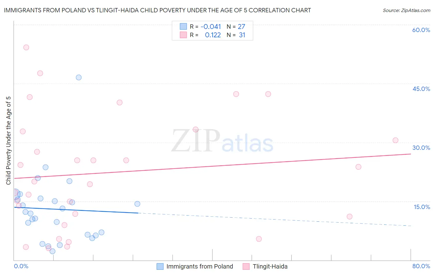 Immigrants from Poland vs Tlingit-Haida Child Poverty Under the Age of 5