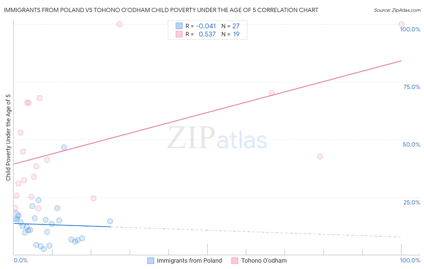 Immigrants from Poland vs Tohono O'odham Child Poverty Under the Age of 5