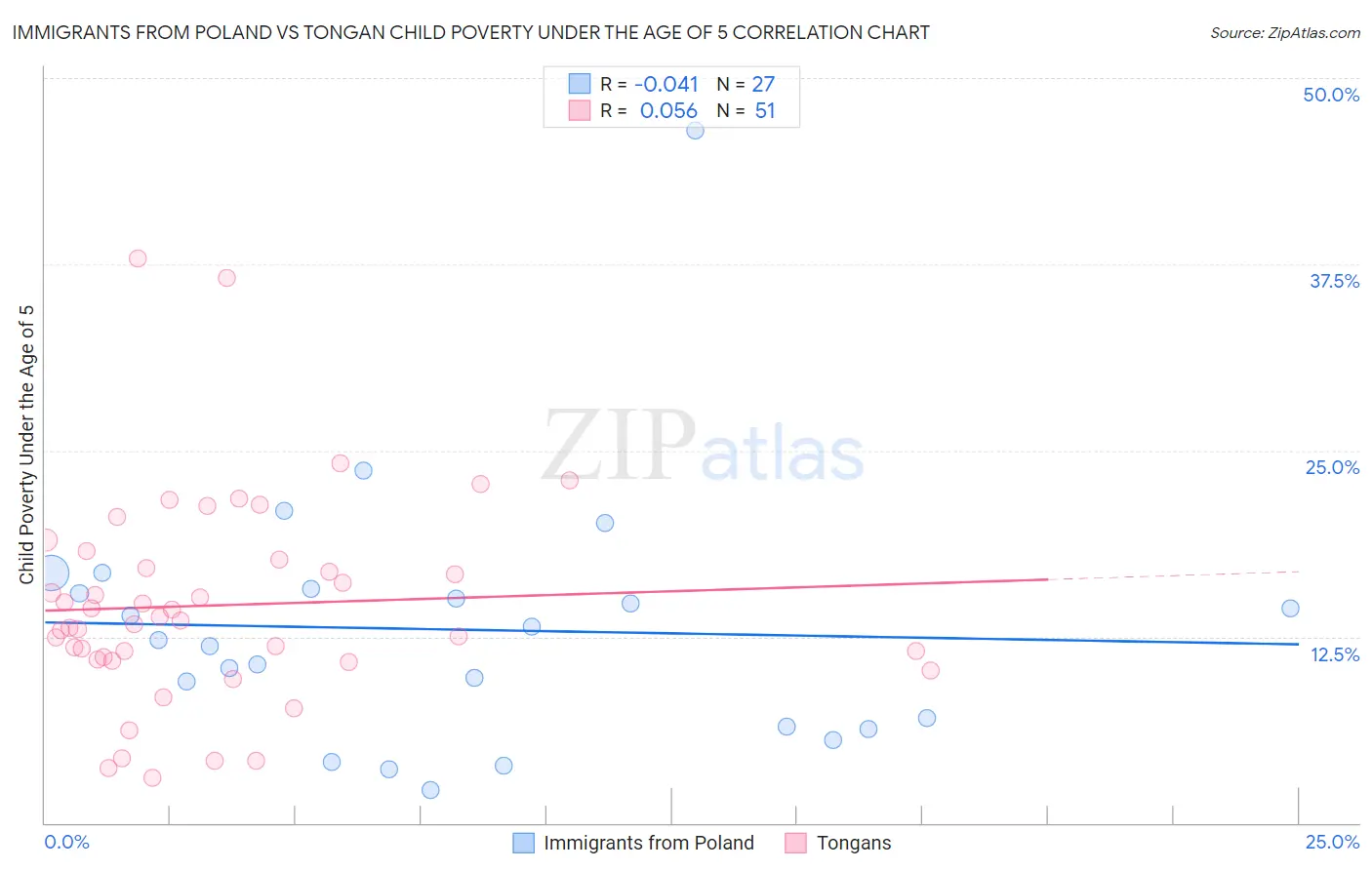 Immigrants from Poland vs Tongan Child Poverty Under the Age of 5