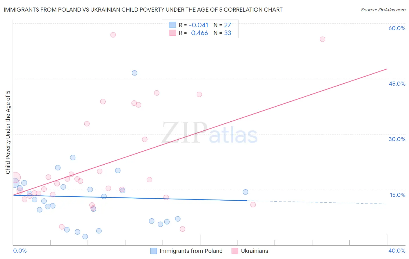 Immigrants from Poland vs Ukrainian Child Poverty Under the Age of 5