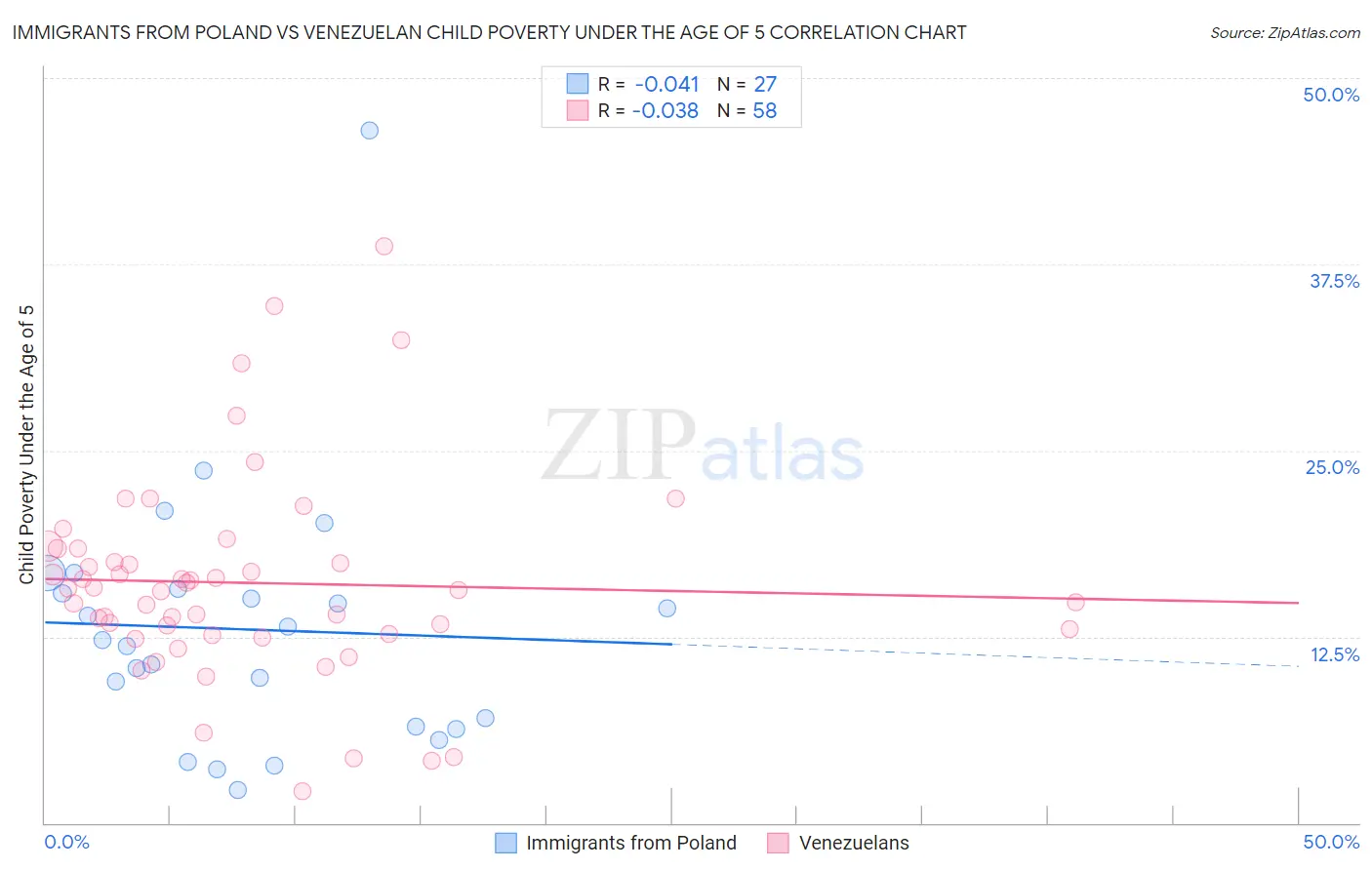 Immigrants from Poland vs Venezuelan Child Poverty Under the Age of 5