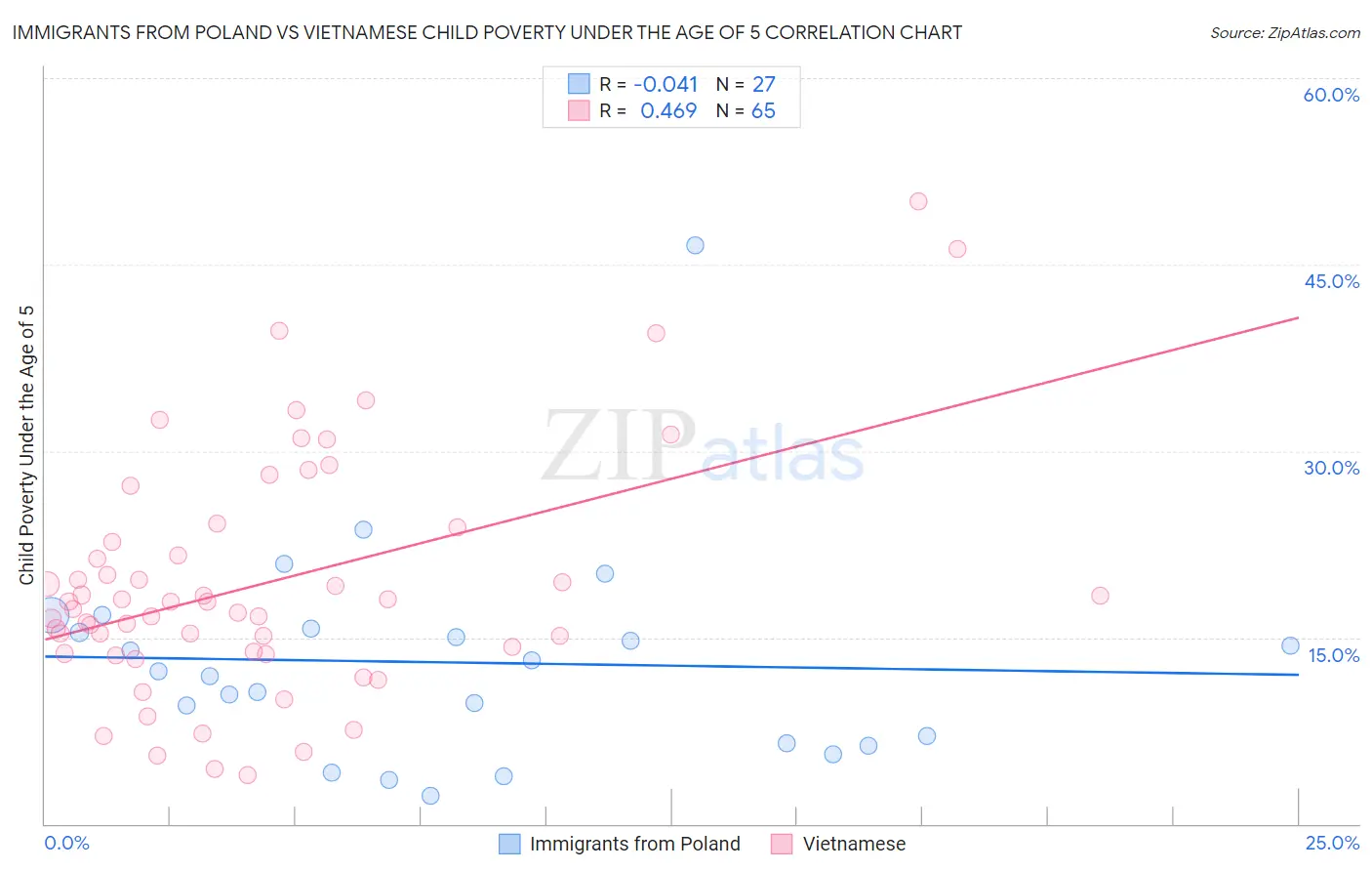 Immigrants from Poland vs Vietnamese Child Poverty Under the Age of 5