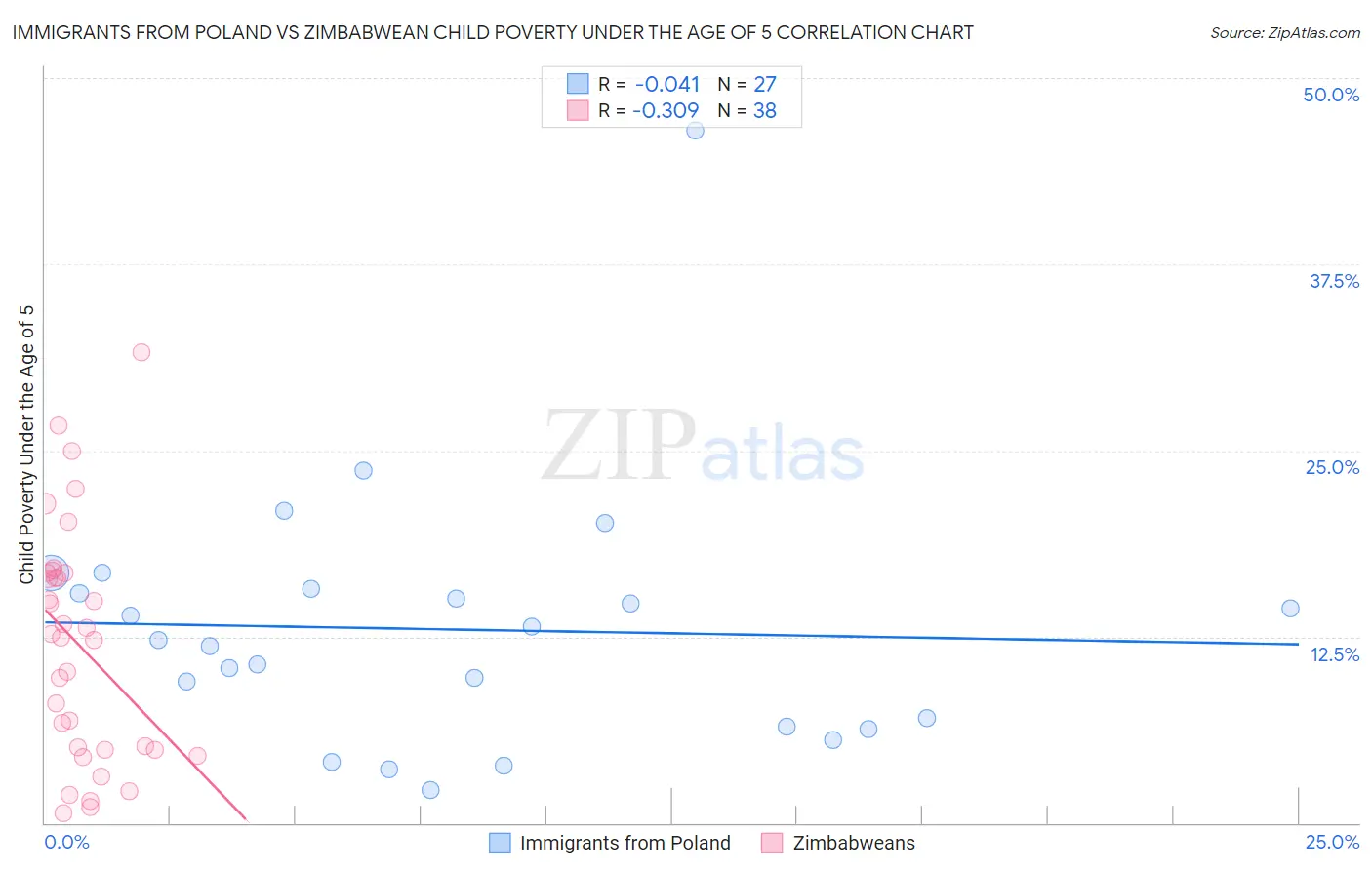 Immigrants from Poland vs Zimbabwean Child Poverty Under the Age of 5