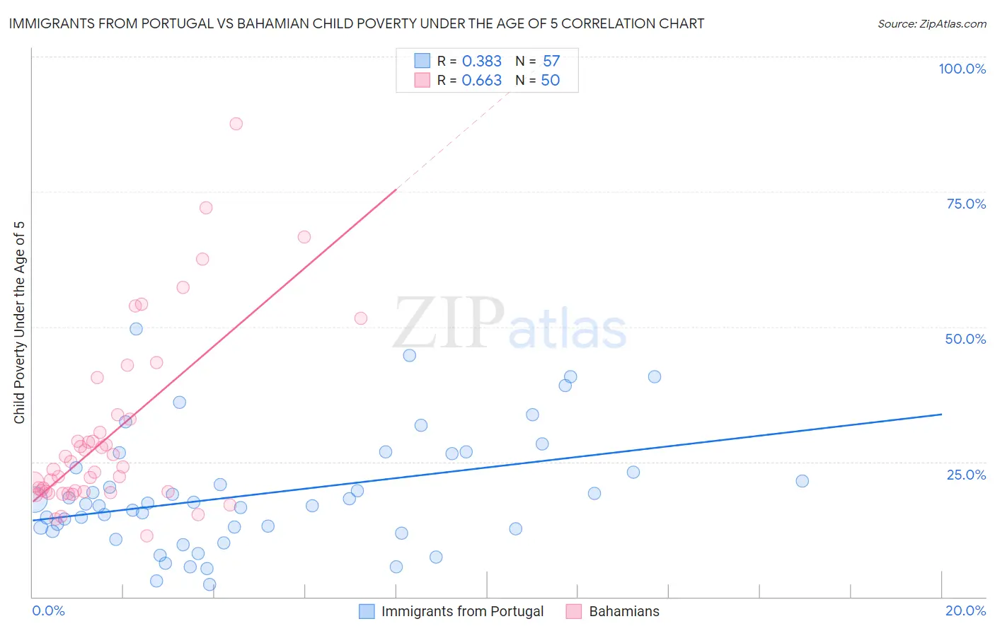 Immigrants from Portugal vs Bahamian Child Poverty Under the Age of 5