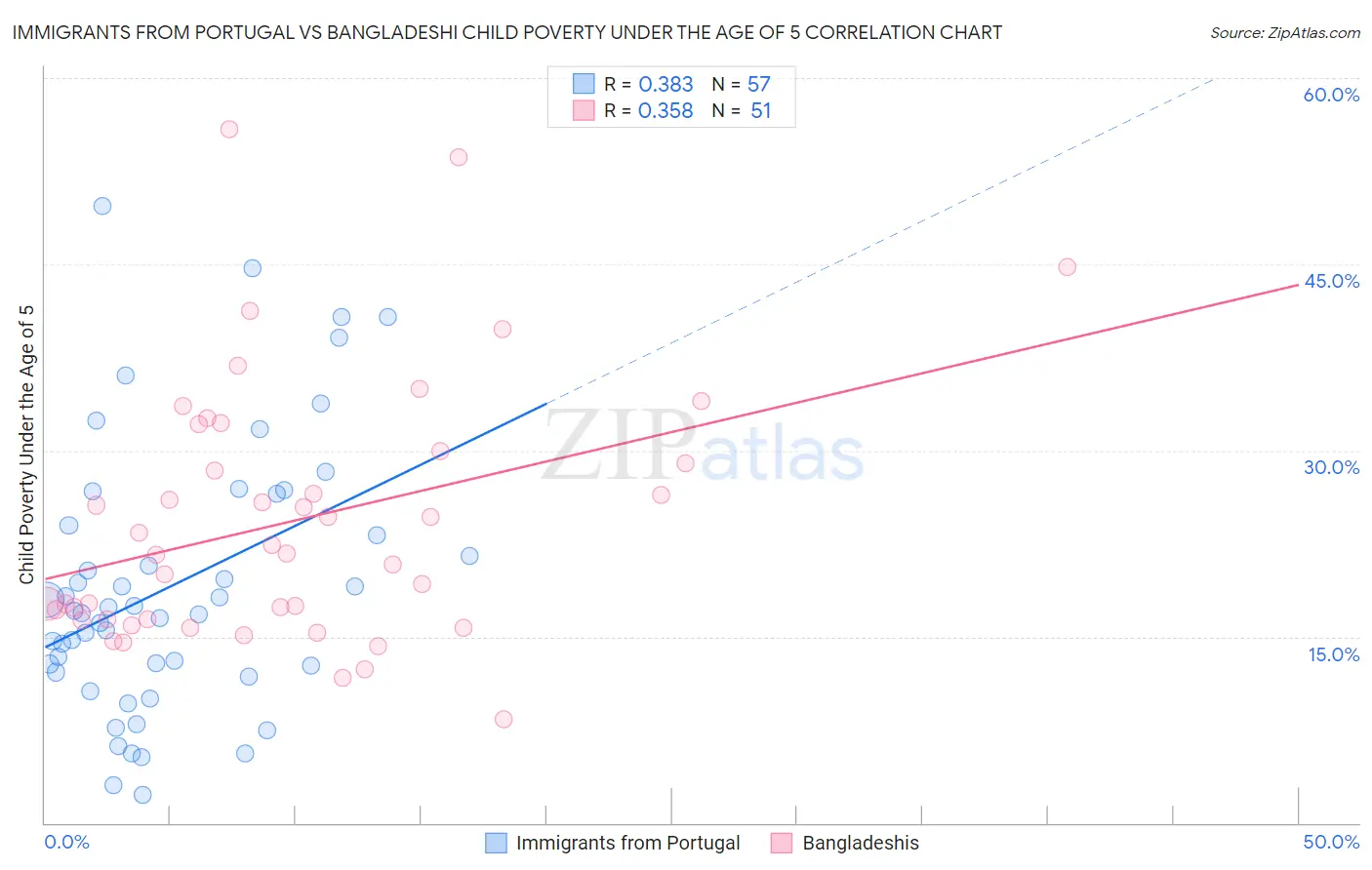 Immigrants from Portugal vs Bangladeshi Child Poverty Under the Age of 5