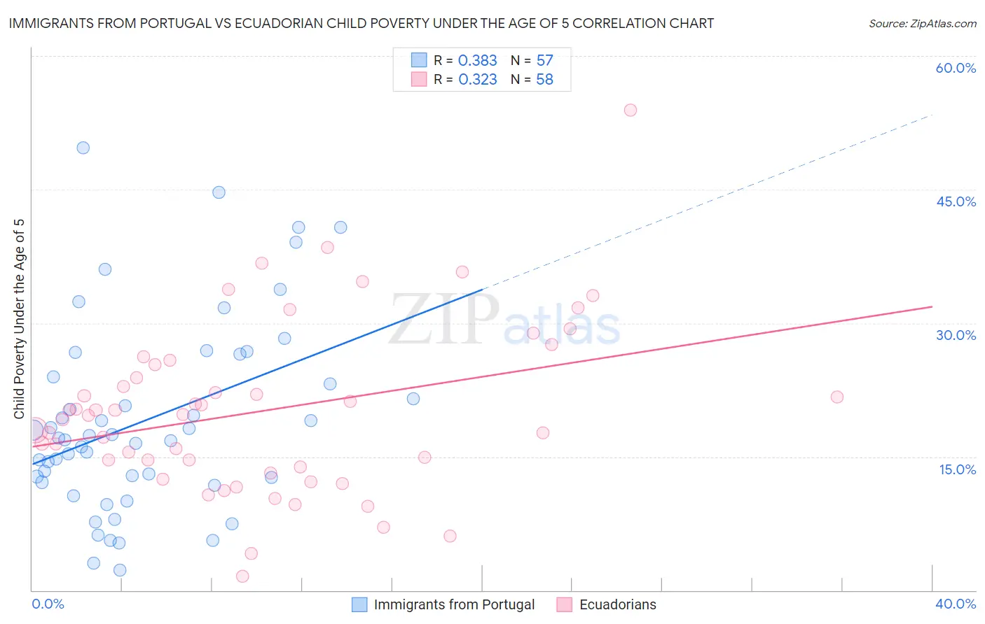 Immigrants from Portugal vs Ecuadorian Child Poverty Under the Age of 5