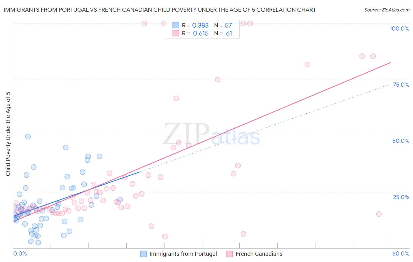 Immigrants from Portugal vs French Canadian Child Poverty Under the Age of 5