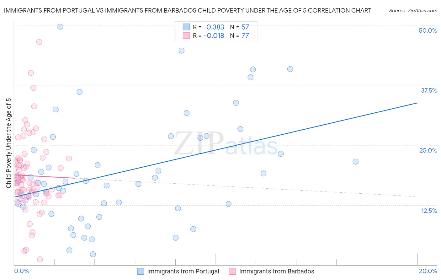 Immigrants from Portugal vs Immigrants from Barbados Child Poverty Under the Age of 5