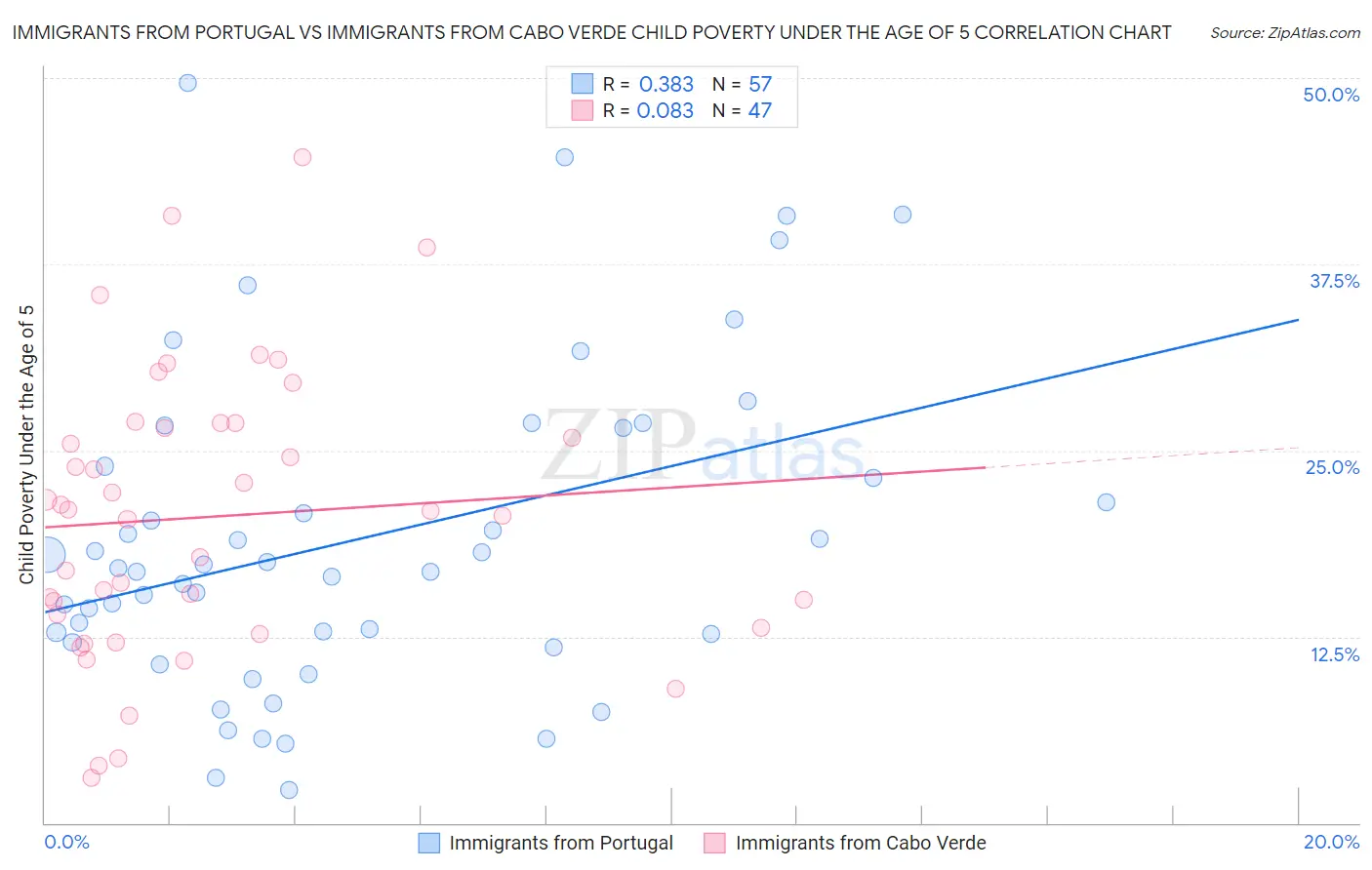 Immigrants from Portugal vs Immigrants from Cabo Verde Child Poverty Under the Age of 5