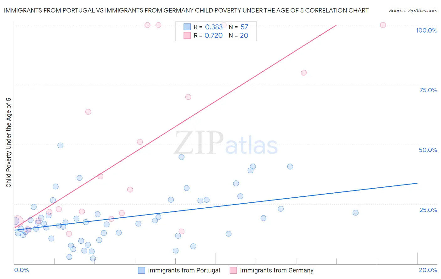 Immigrants from Portugal vs Immigrants from Germany Child Poverty Under the Age of 5