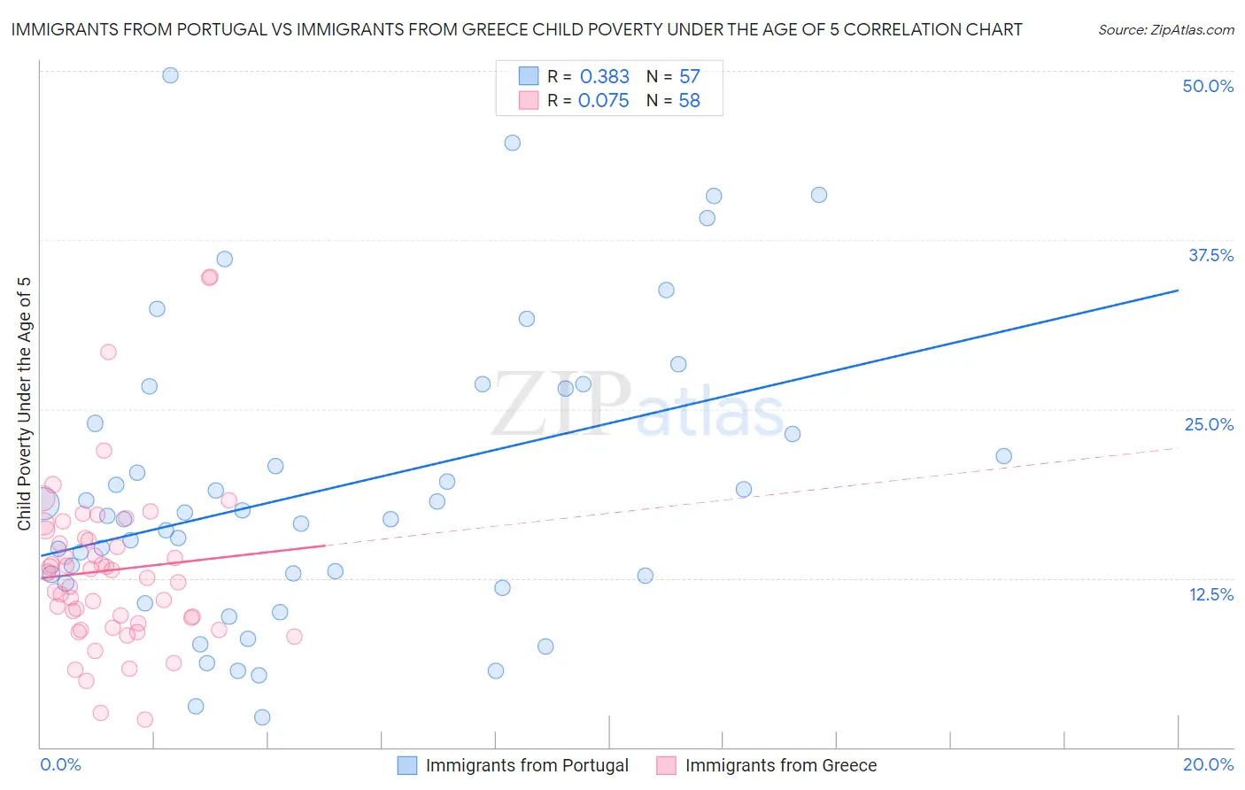 Immigrants from Portugal vs Immigrants from Greece Child Poverty Under the Age of 5