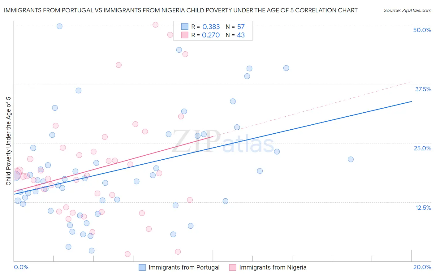 Immigrants from Portugal vs Immigrants from Nigeria Child Poverty Under the Age of 5