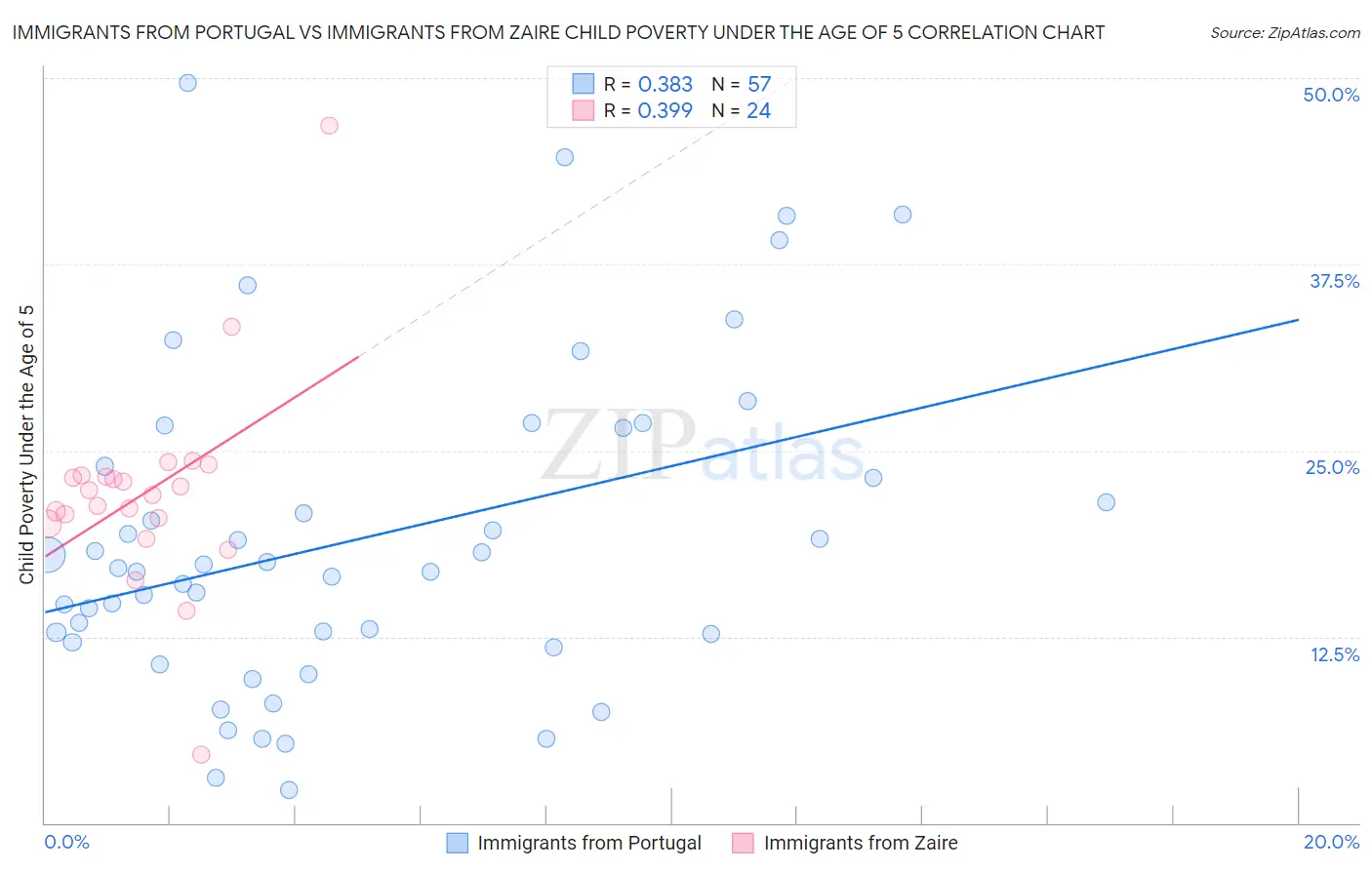 Immigrants from Portugal vs Immigrants from Zaire Child Poverty Under the Age of 5