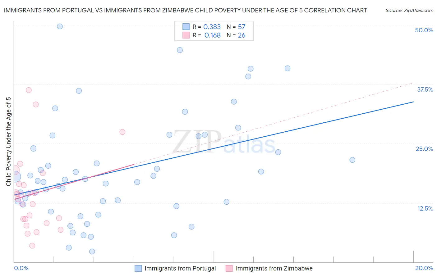 Immigrants from Portugal vs Immigrants from Zimbabwe Child Poverty Under the Age of 5