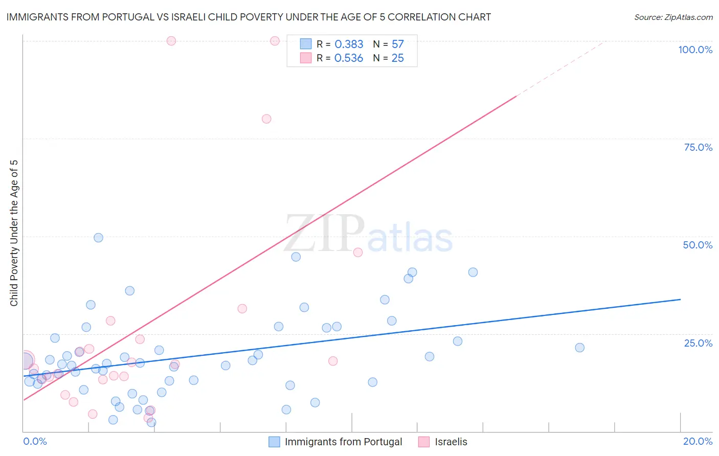 Immigrants from Portugal vs Israeli Child Poverty Under the Age of 5