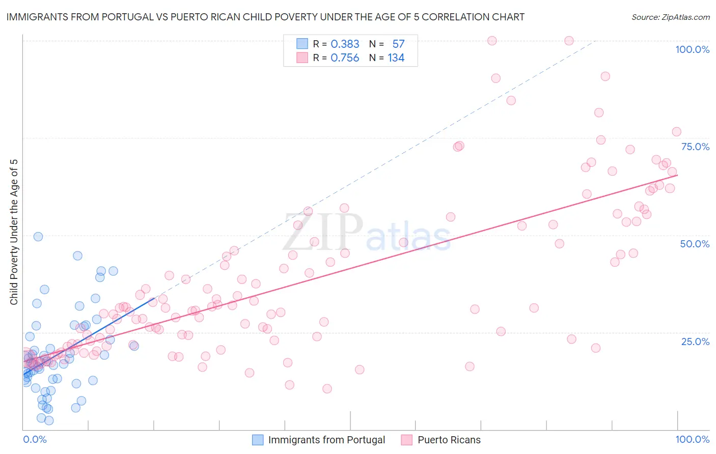 Immigrants from Portugal vs Puerto Rican Child Poverty Under the Age of 5