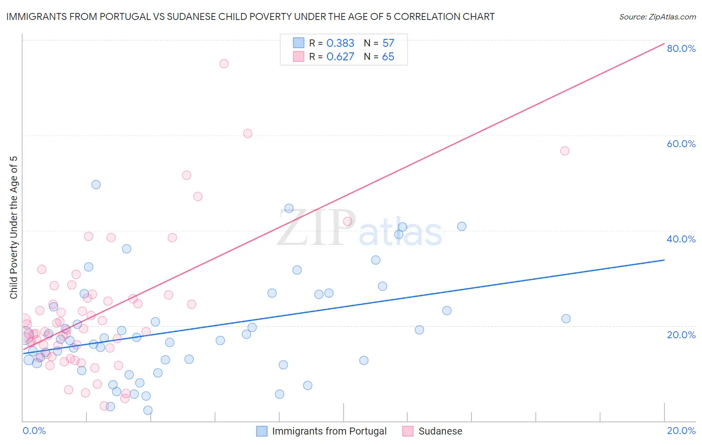 Immigrants from Portugal vs Sudanese Child Poverty Under the Age of 5