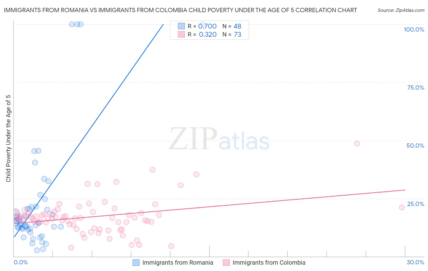 Immigrants from Romania vs Immigrants from Colombia Child Poverty Under the Age of 5