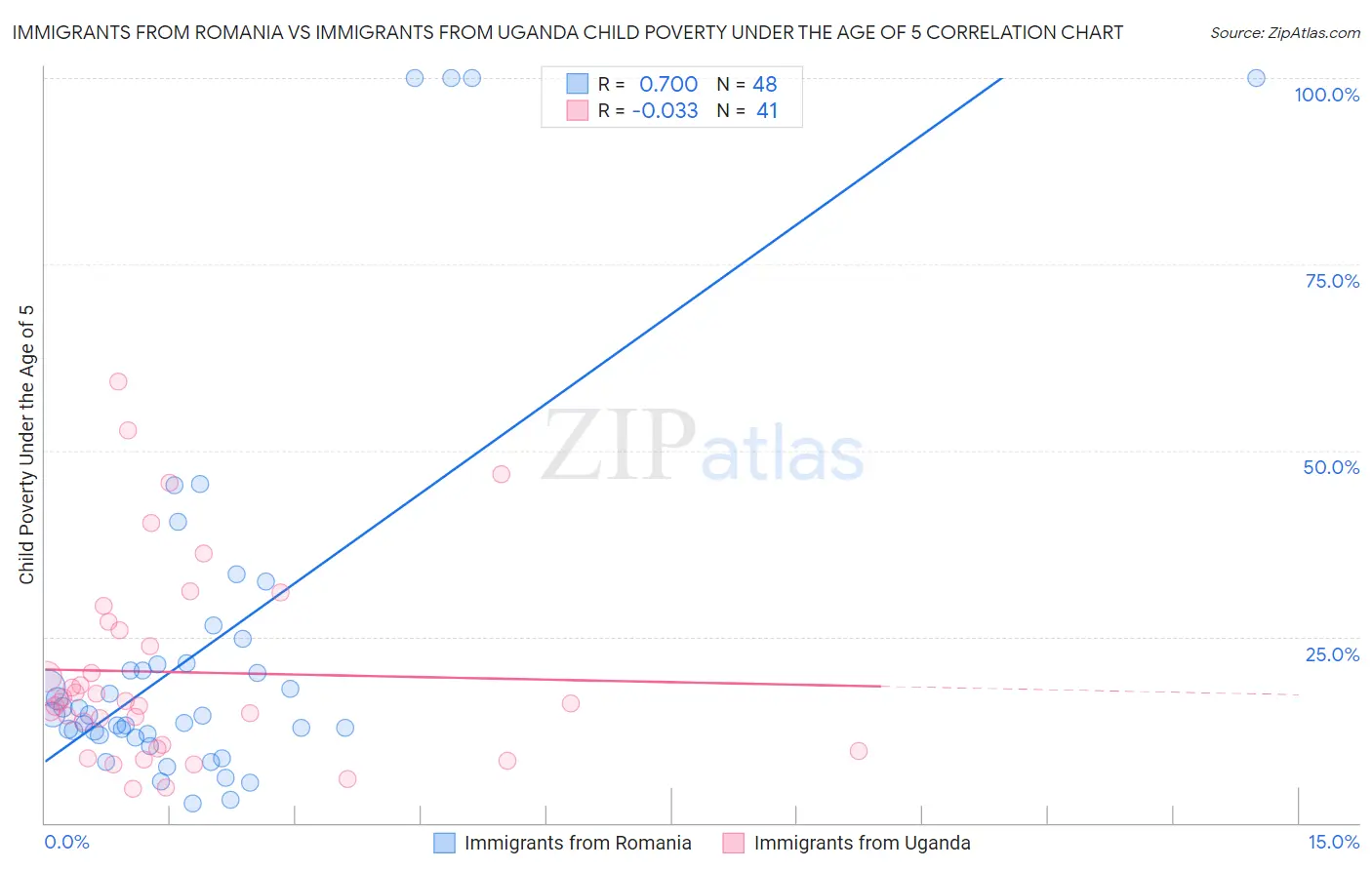 Immigrants from Romania vs Immigrants from Uganda Child Poverty Under the Age of 5